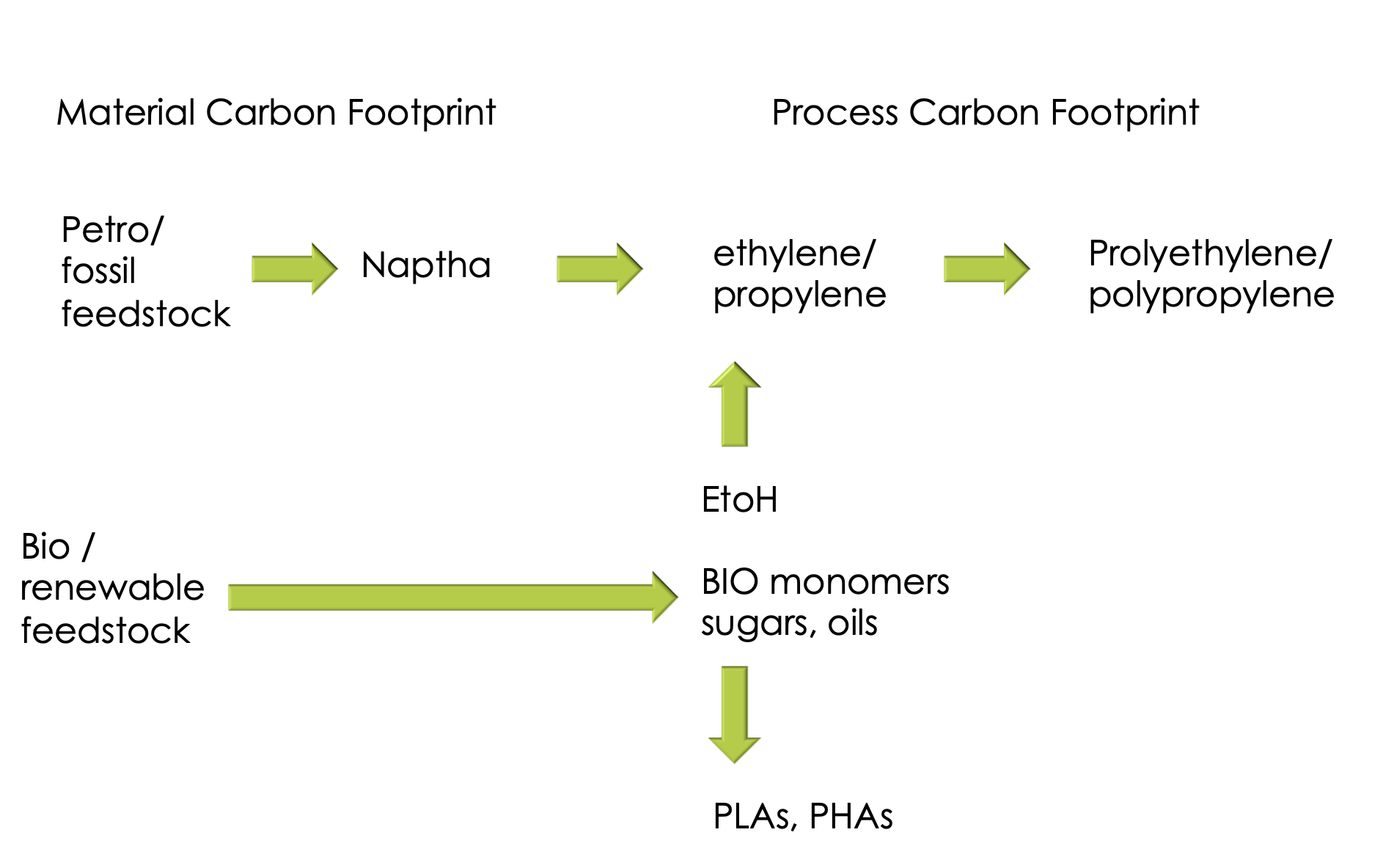 material carbon flowchart